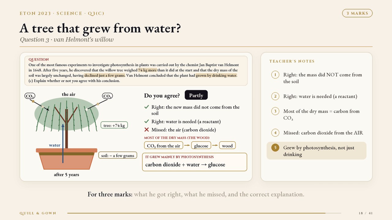 Lesson still: Eton 2023 Science, question 3(c) — van Helmont's willow drawn as an animated scene beside the question, the teacher's notes on the right